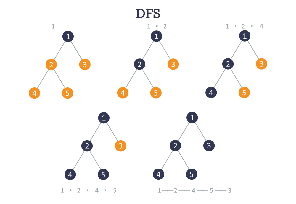 Tree traversal using a DFS