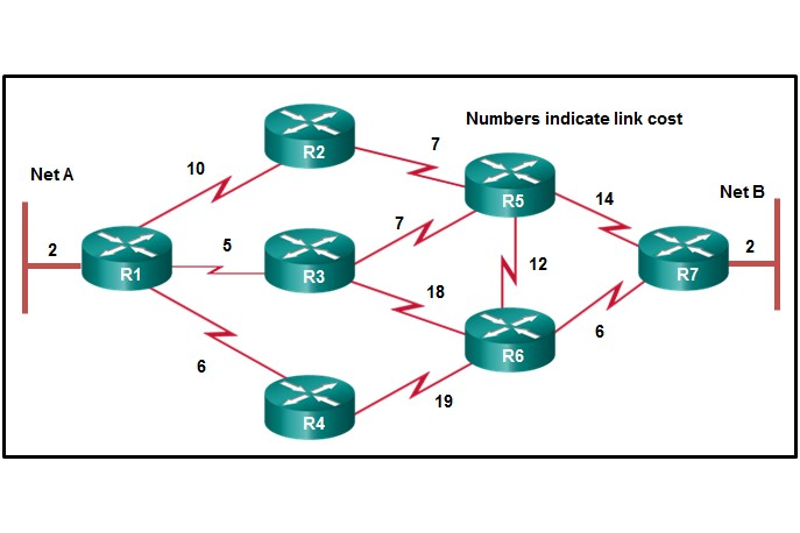 Example of a network routing structure - Dijkstra