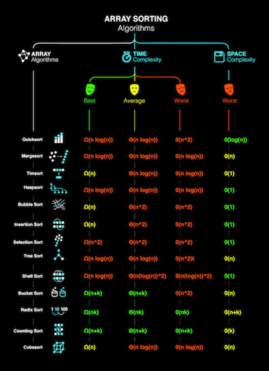 Main sorting algorithms - Big-O Complexity Cheat Sheet