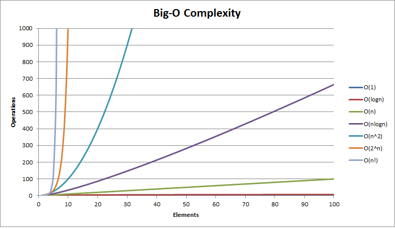 Learning Algorithms Complexity - Big O notation