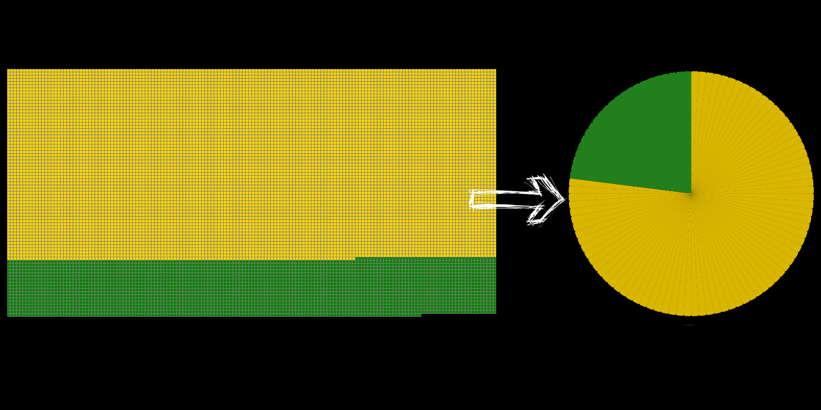 Module H.urna - simplification de fraction (diagramme de population et camembert)