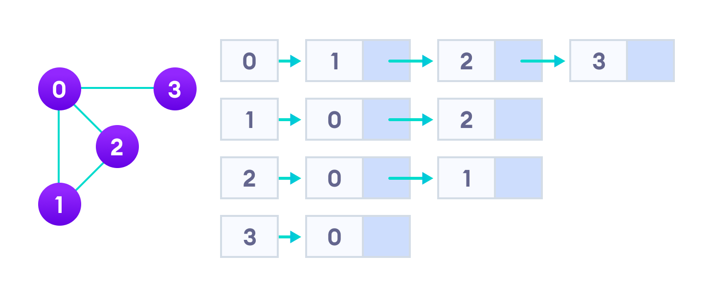 Learning adjacency lists data structure - Graph