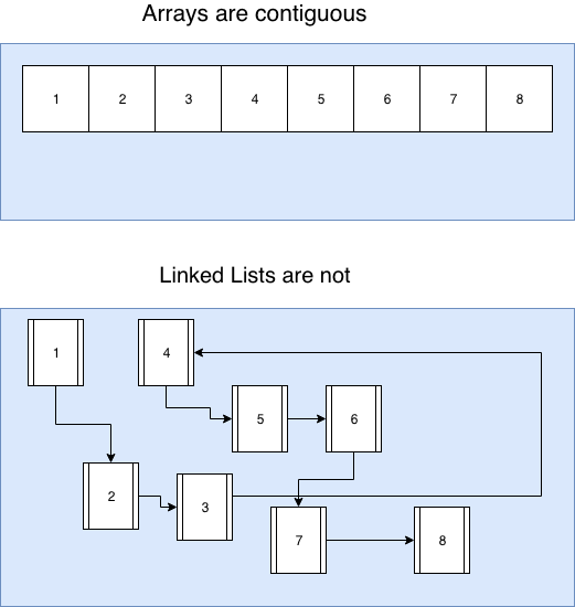Learning Linked List Data Structures