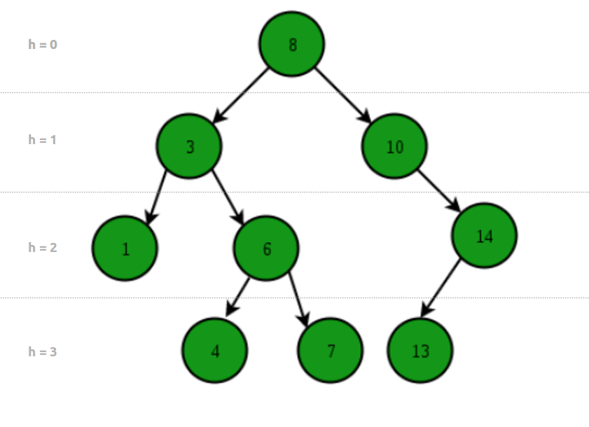 Arbre binaire de recherche - binary search tree data structure - BST