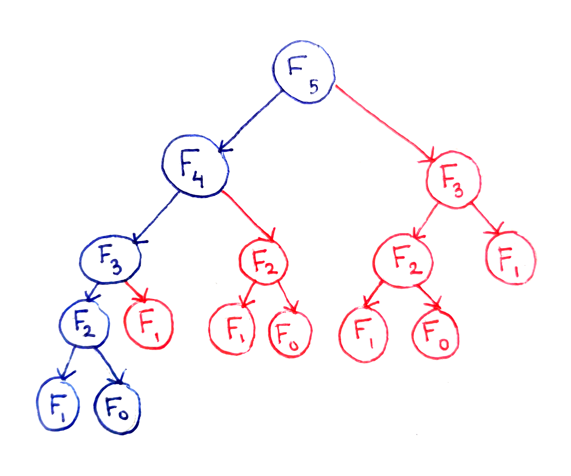 Memoization Fibonacci Tree - Cut Computation Tree