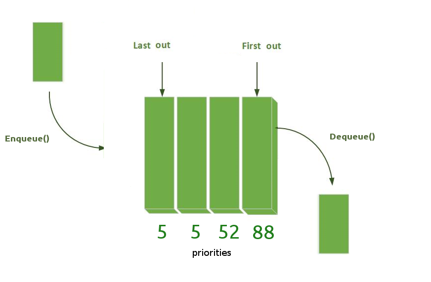 Priority queue data structure - FIFO