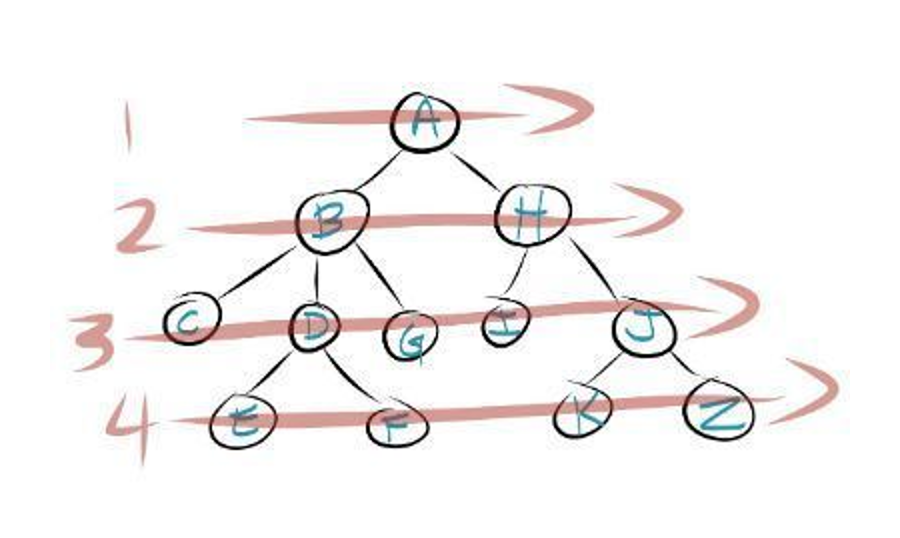 BFS - Breadth-First Search Tree traversal algorithm