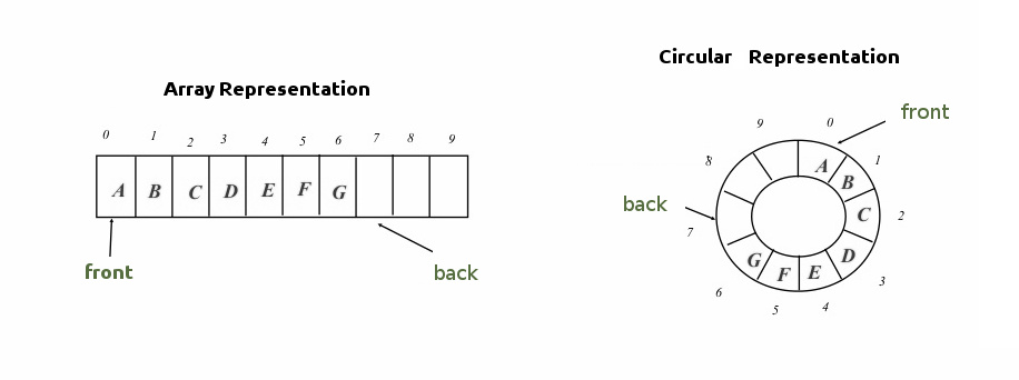 Circular Array - Queue Implementation - FIFO