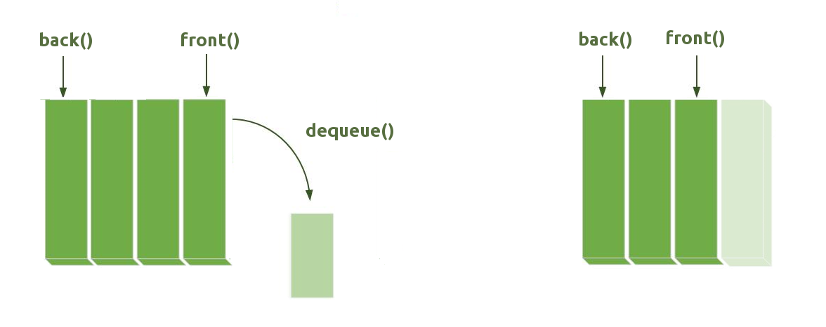 Dequeue operation with Queue - File