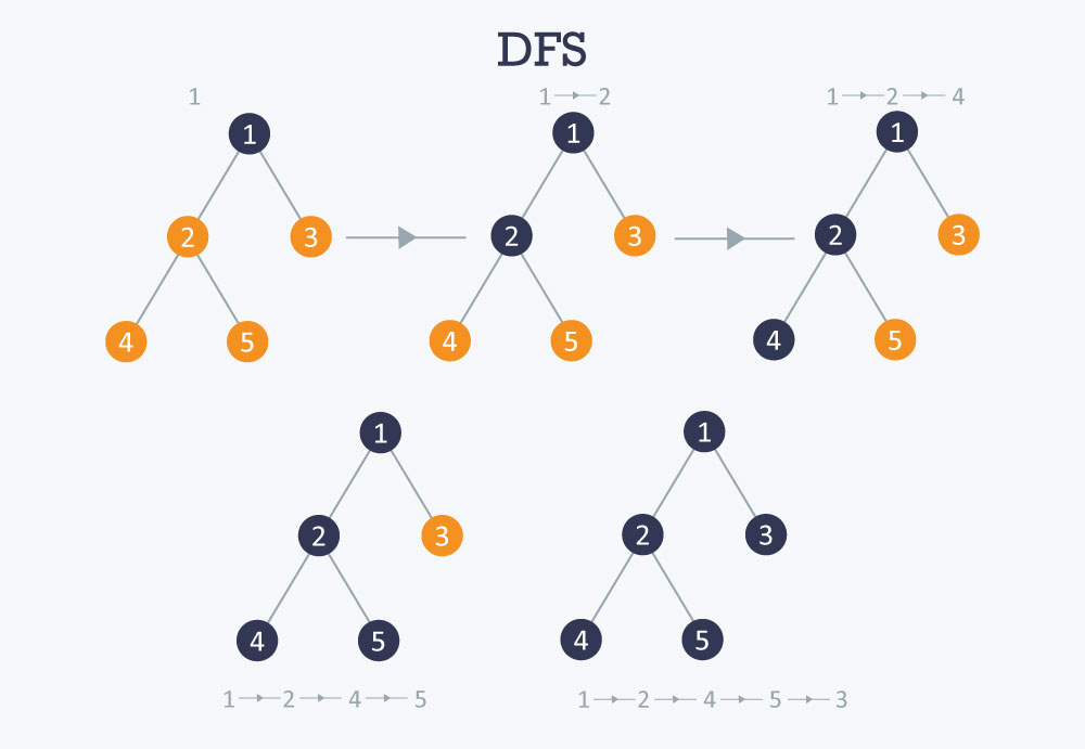 algorithme de parcours en profondeur (ou DFS, pour Depth-First Search)