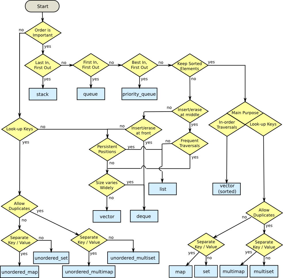 Organigramme de choix de structure de données modern C++ 11