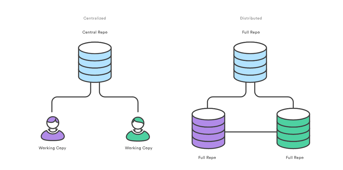 Git - Centralisé VCS versus Décentralisé DVCS