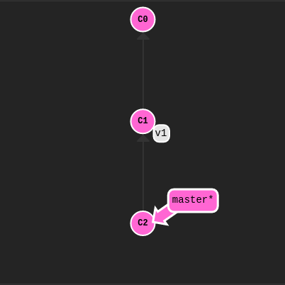 Git apres git tag prototype