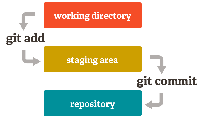 Git working directory staging and committing