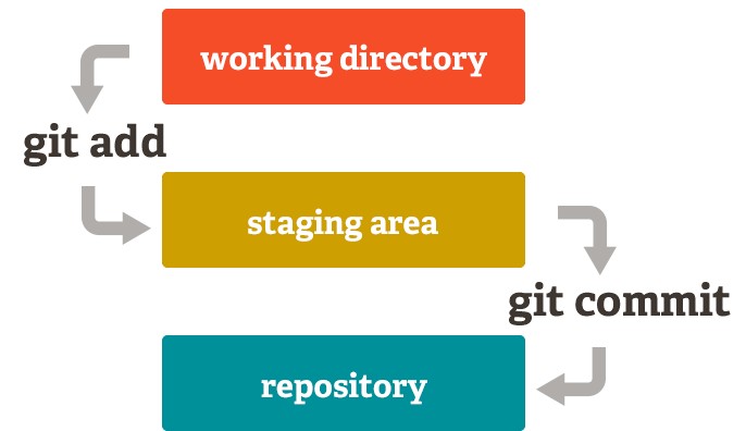 Git répertoire de travail et validation