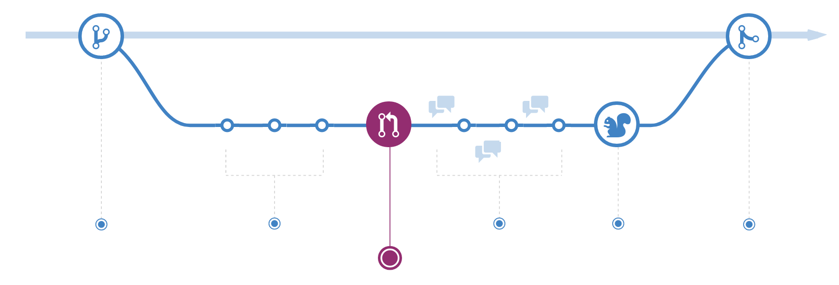 Git workflow - pull request