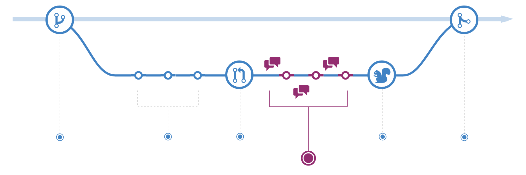 Git - Discussions et révisions du code