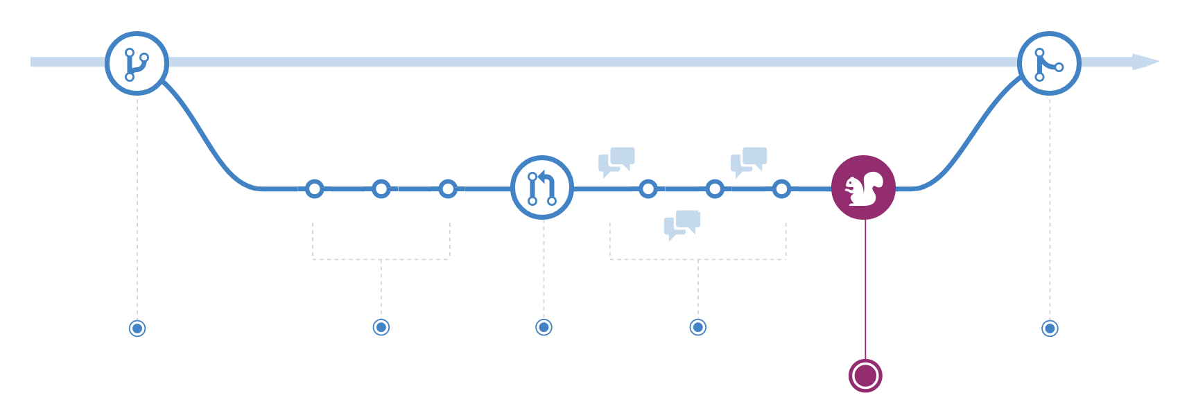 Git - rebase and test production code