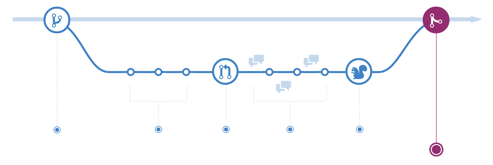 Git - merge to master no fast forward