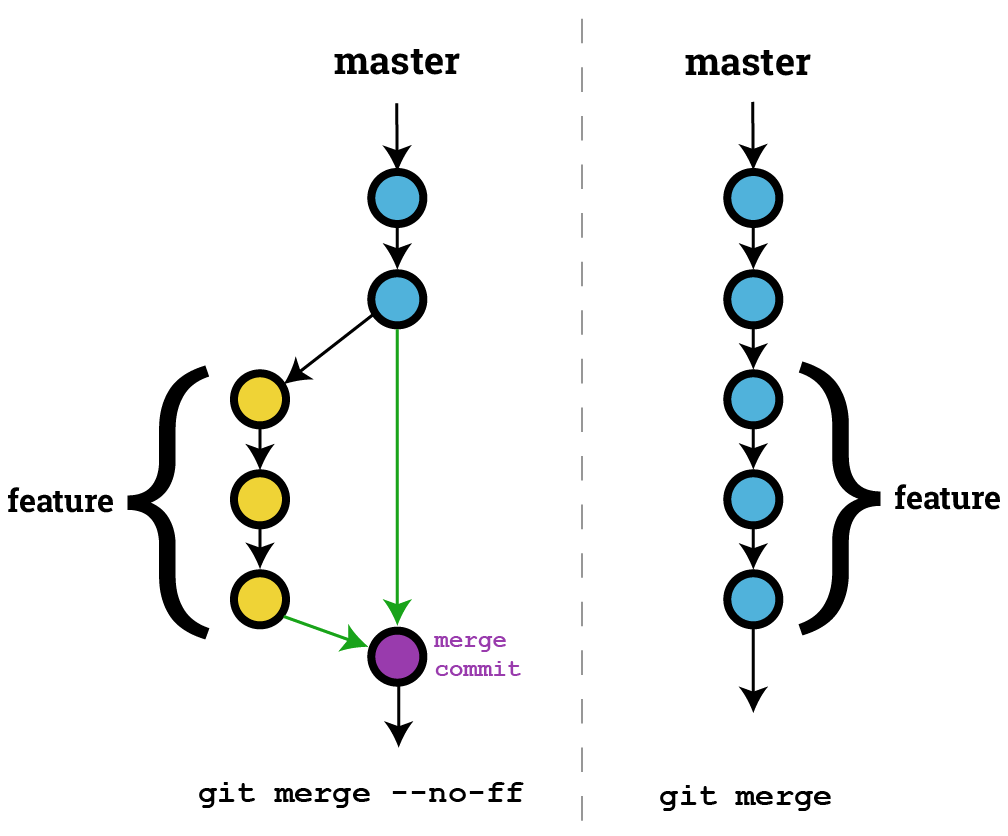 Git - merge to master no fast forward