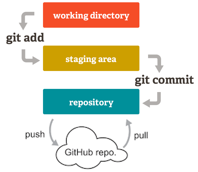 Git push change to remote repository
