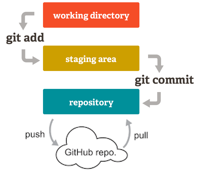 Git pousser le changement vers le référentiel distant