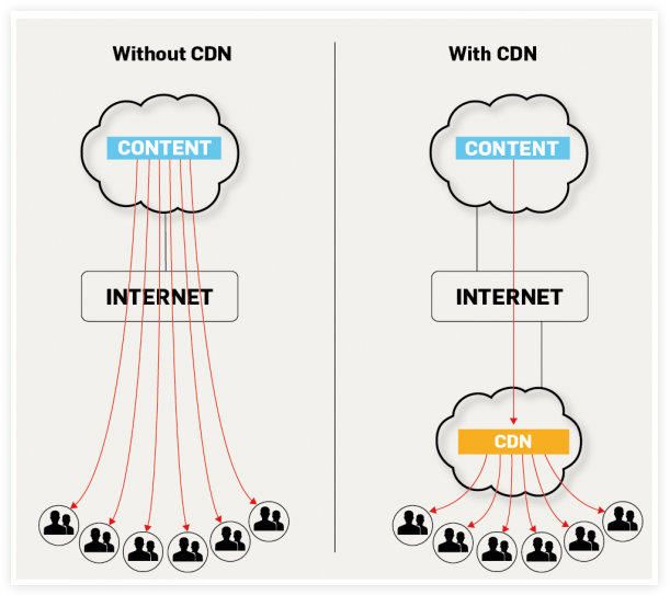 content delivery network - CDN