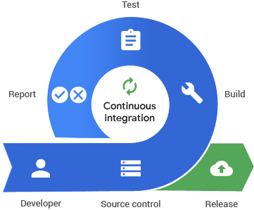 Scheme of continuous integration process