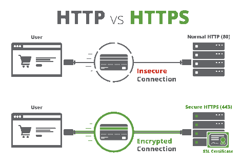 HTTPS - Secure HTTP - SSL