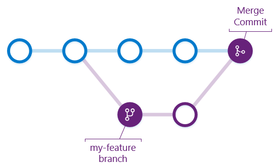 Git - branches et fusion workflow