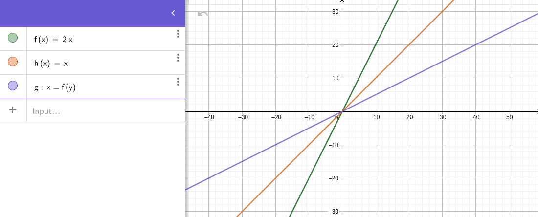 Tracé graphique de la function inverse de 2x