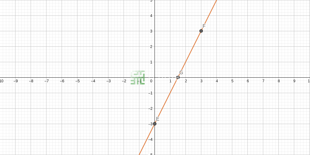 Graph d'une équation du premier degré - offset
