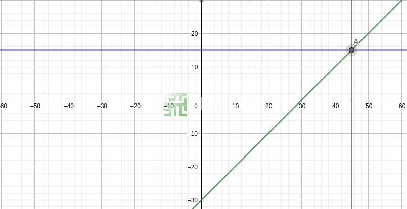 Point d'intersection de lignes comme résultat d'équation