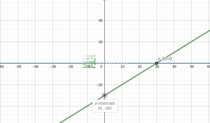 Graph équation linéaire
