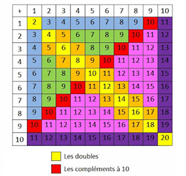 Tableau des addition des nombres de 1 à 10