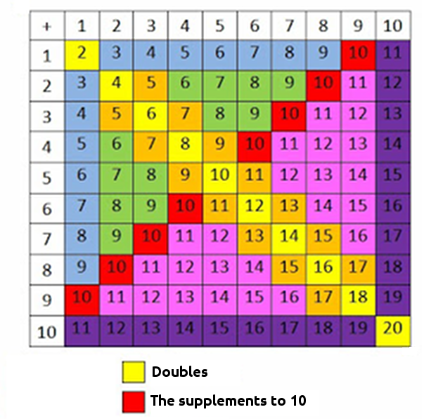 Table of addition of numbers from 1 to 10