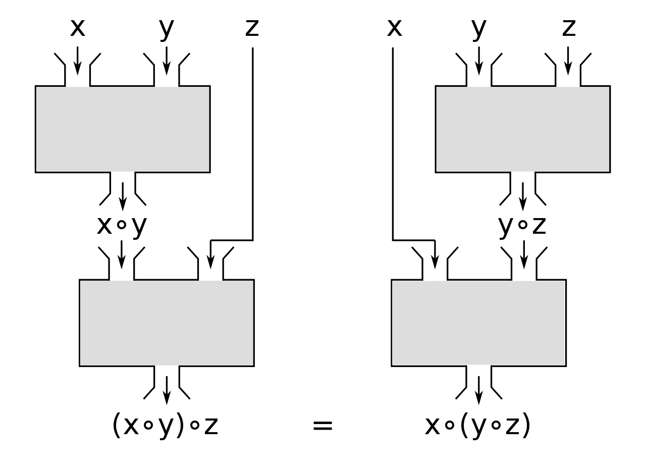 Representation of a binary associative operation