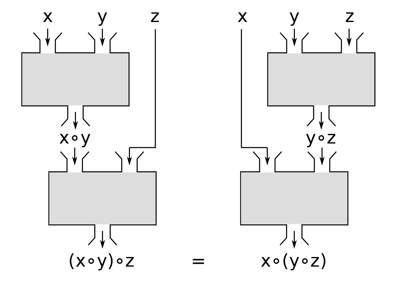 Représentation d'une opération associative binaire