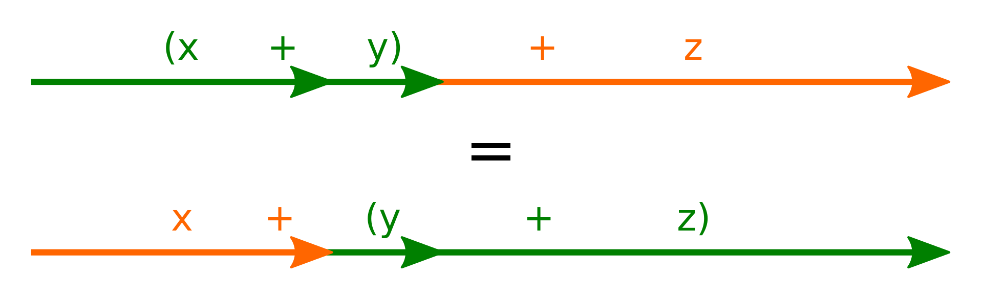 Representation of an associative mathematical operation