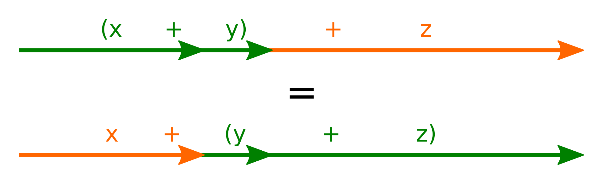 Représentation d'une opération mathématique associative