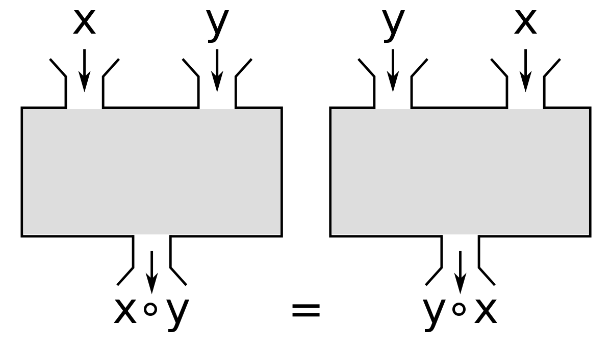 Representation of a commutative mathematical operation