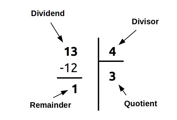Dividend, Divisor, Quotient and Remainder - Euclid