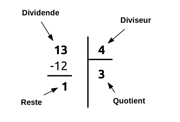 Dividende, diviseur, quotient et reste - Euclide