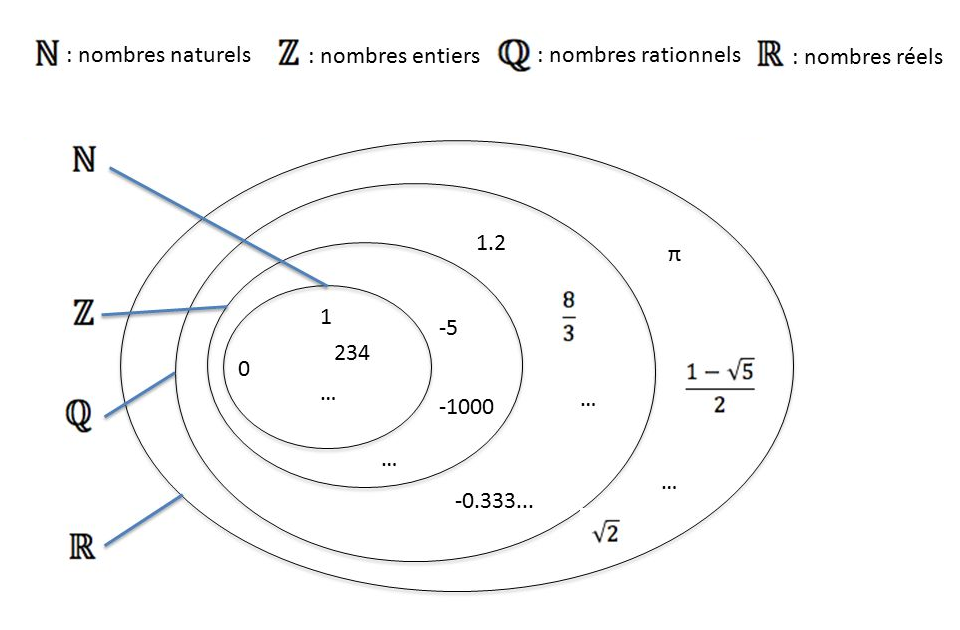 Graphe des ensembles de nombres N - Z - R - Q