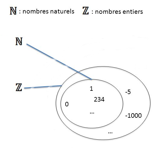 Graphe nombres entiers naturels et relatifs N - Z