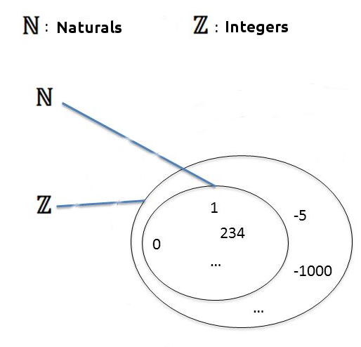 Whole numbers and integers graph N - Z
