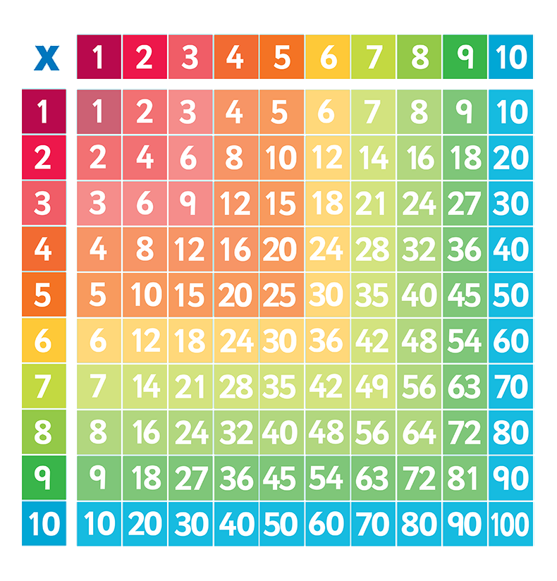 Multiplication table for numbers from 1 to 10