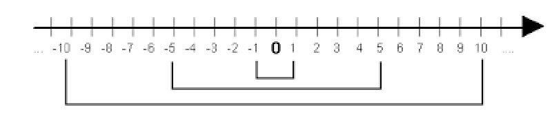 Opposite numbers and symmetry on a graduated axis