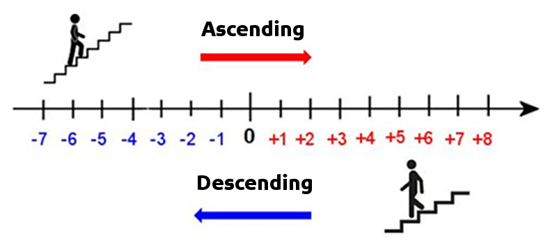 Addition we go forward - subtraction we go back