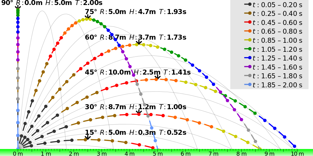 Trajectories of projectiles launched at different elevation angles